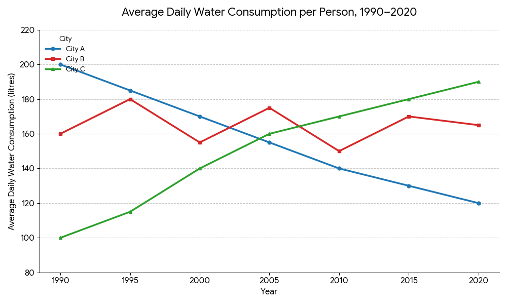 The graph below shows the average daily water consumption per person in three cities between 1990 and 2020.