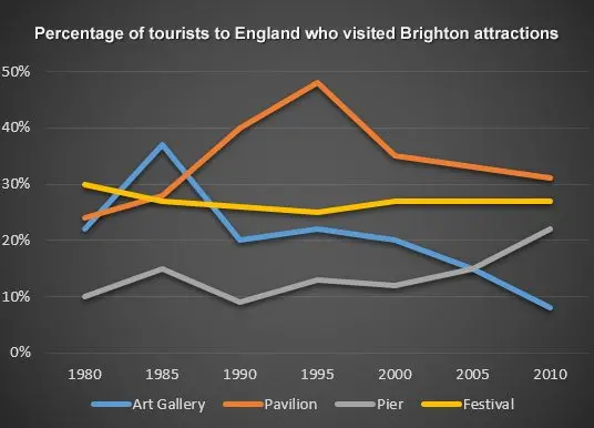 line graph for practice on the blog