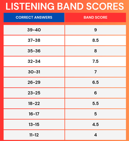 listening bands calculator
